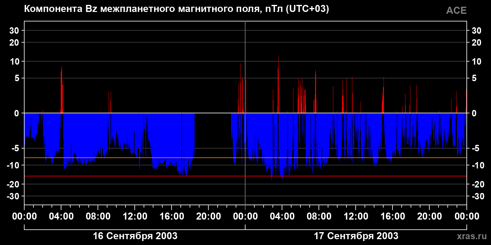Компонента Bz межпланетного магнитного поля