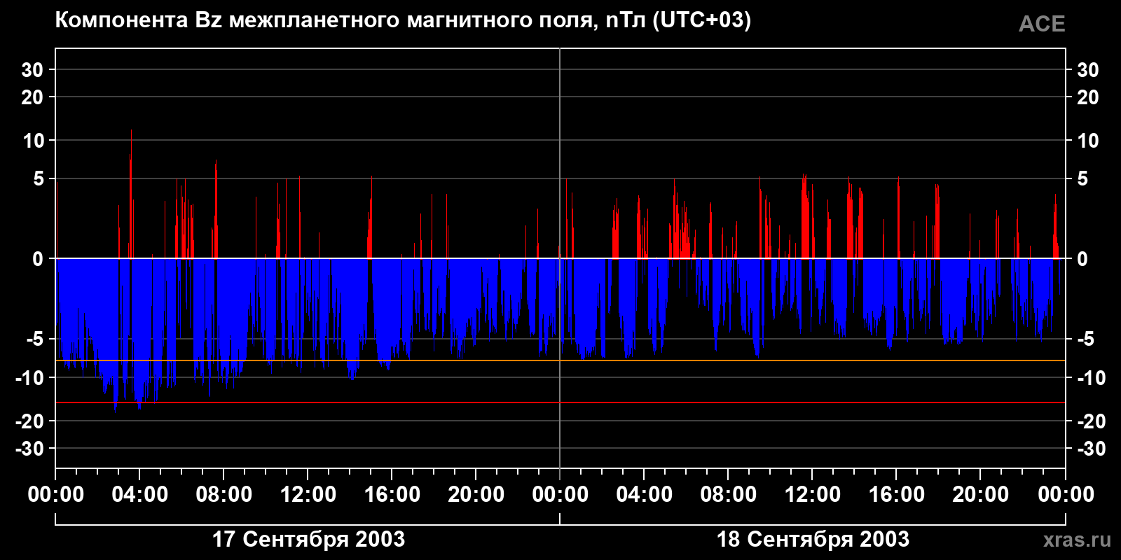 Компонента Bz межпланетного магнитного поля