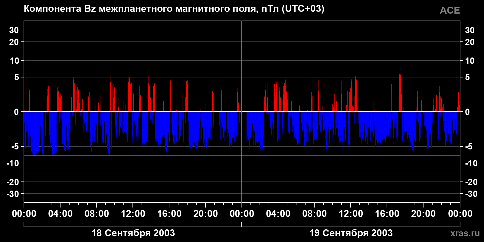 Компонента Bz межпланетного магнитного поля