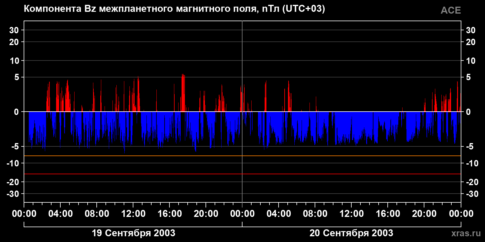 Компонента Bz межпланетного магнитного поля