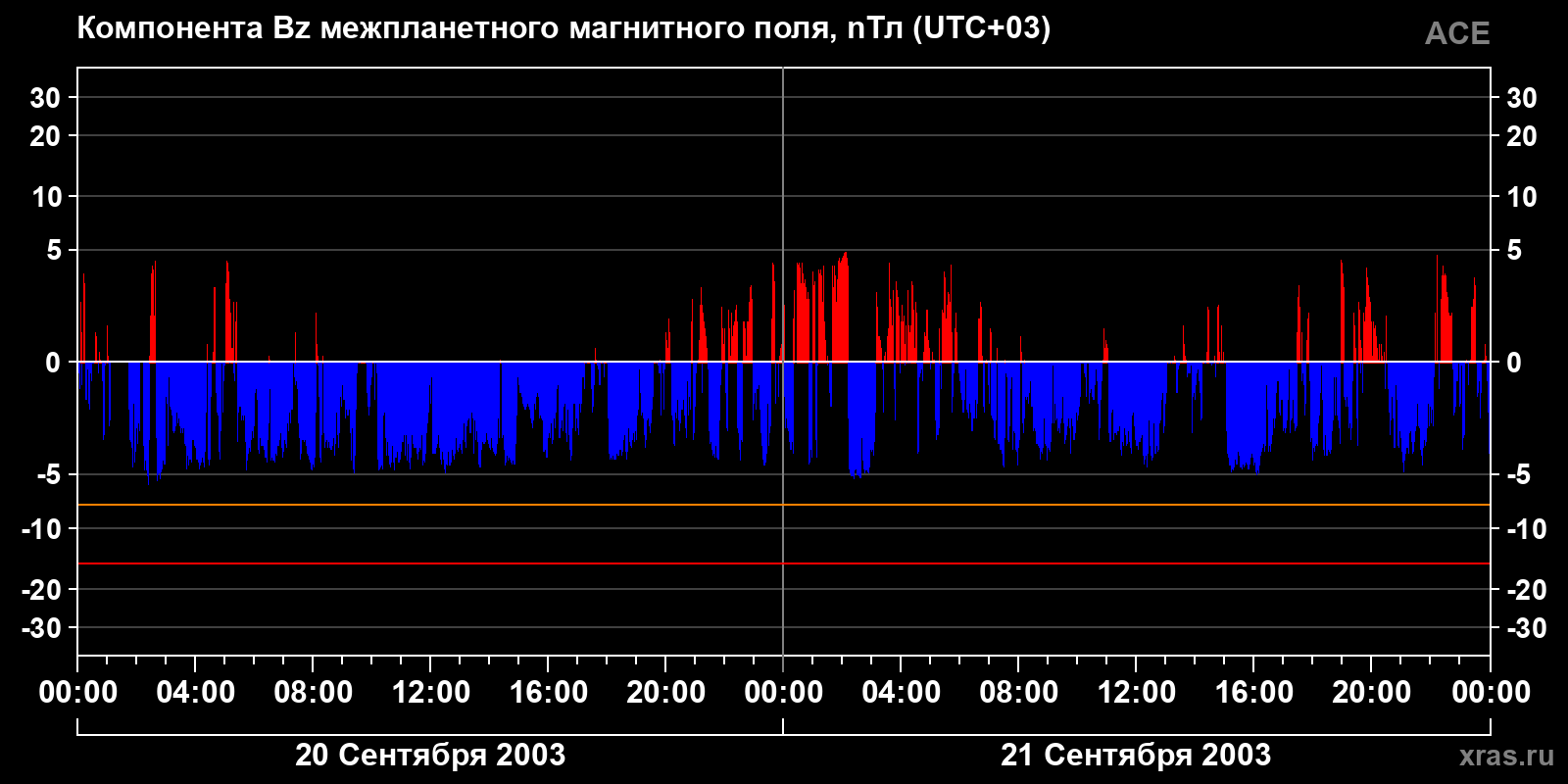 Компонента Bz межпланетного магнитного поля