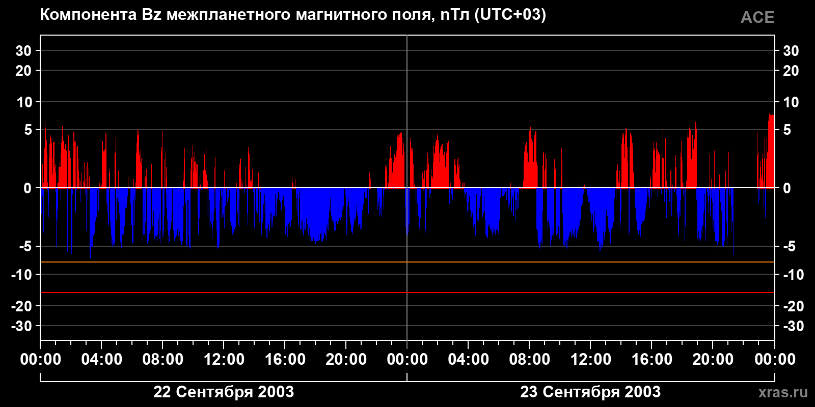Компонента Bz межпланетного магнитного поля