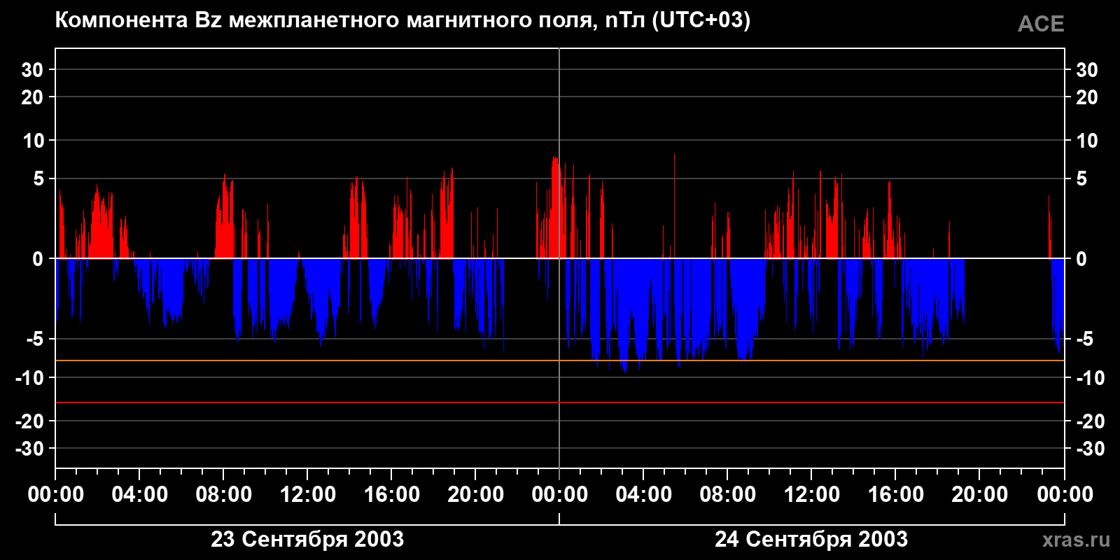 Компонента Bz межпланетного магнитного поля