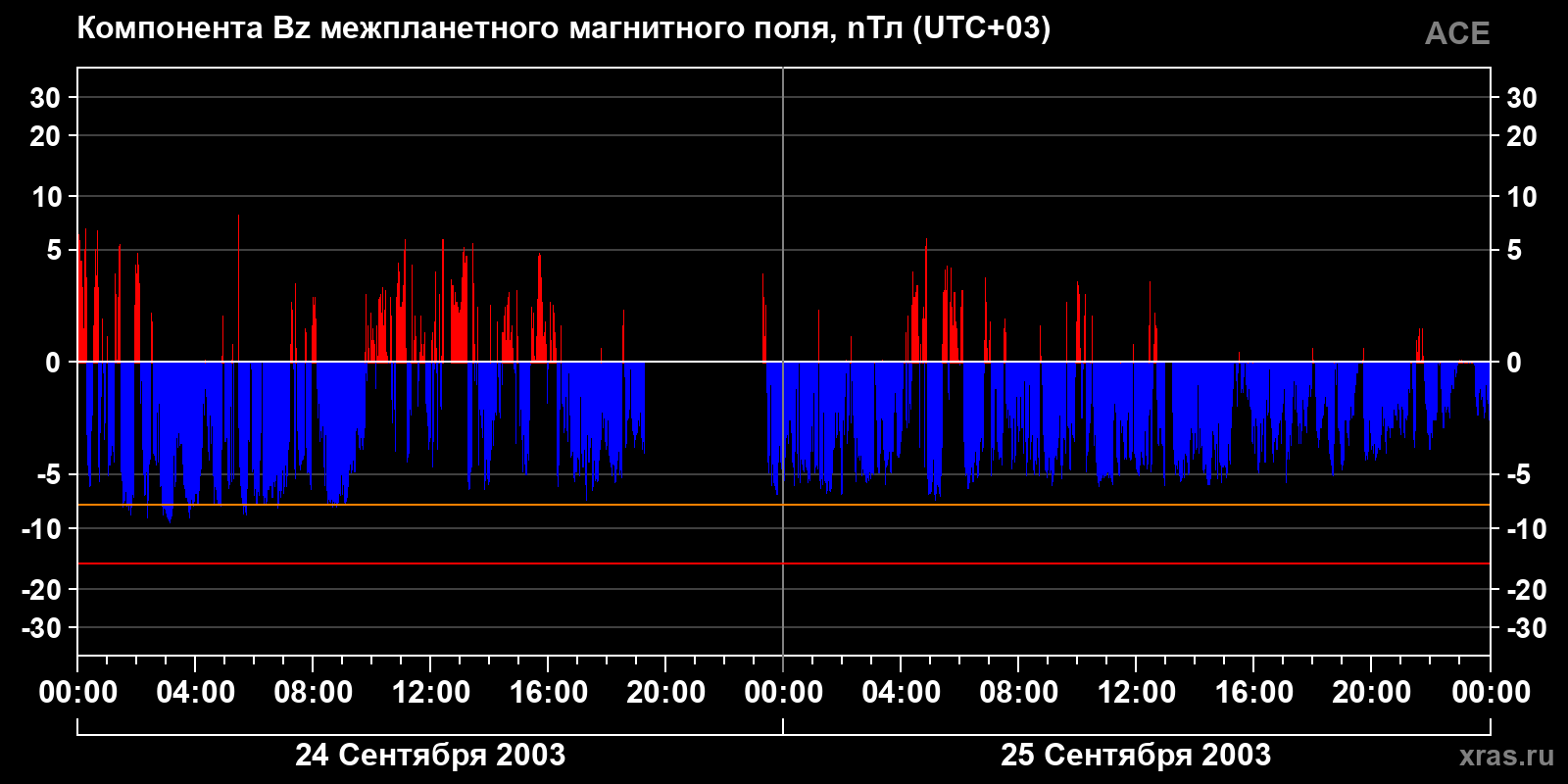 Компонента Bz межпланетного магнитного поля