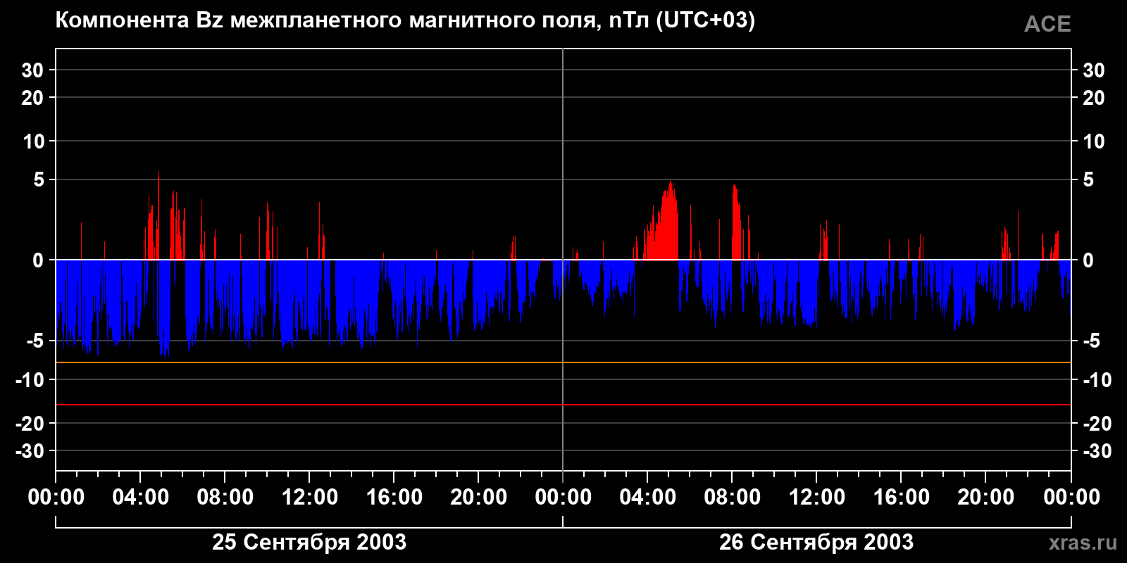 Компонента Bz межпланетного магнитного поля