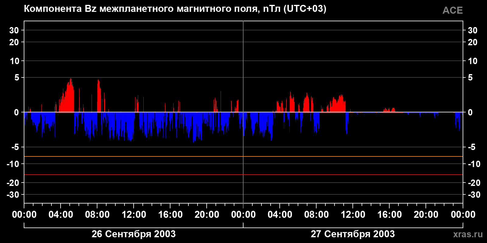 Компонента Bz межпланетного магнитного поля