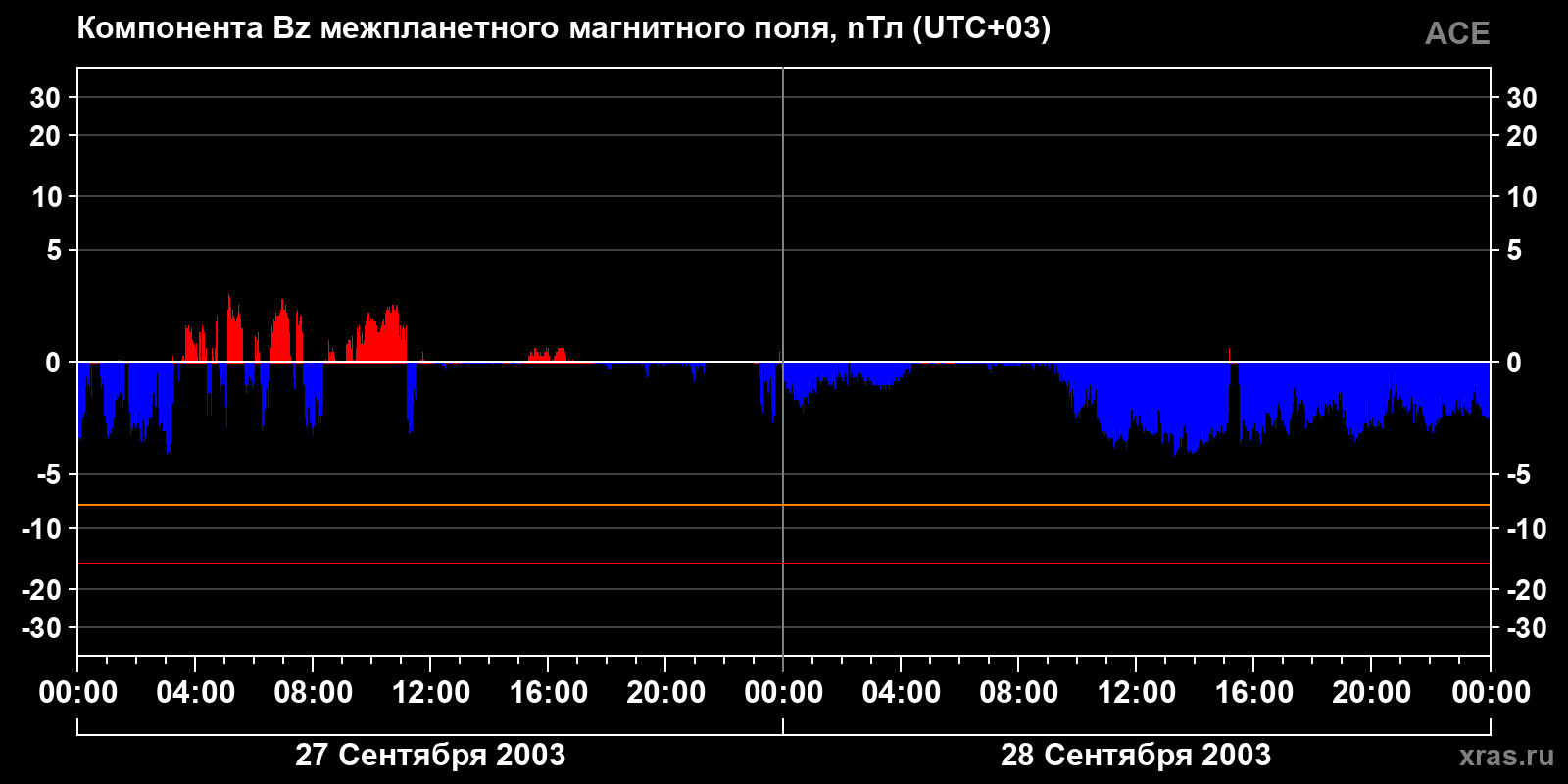 Компонента Bz межпланетного магнитного поля