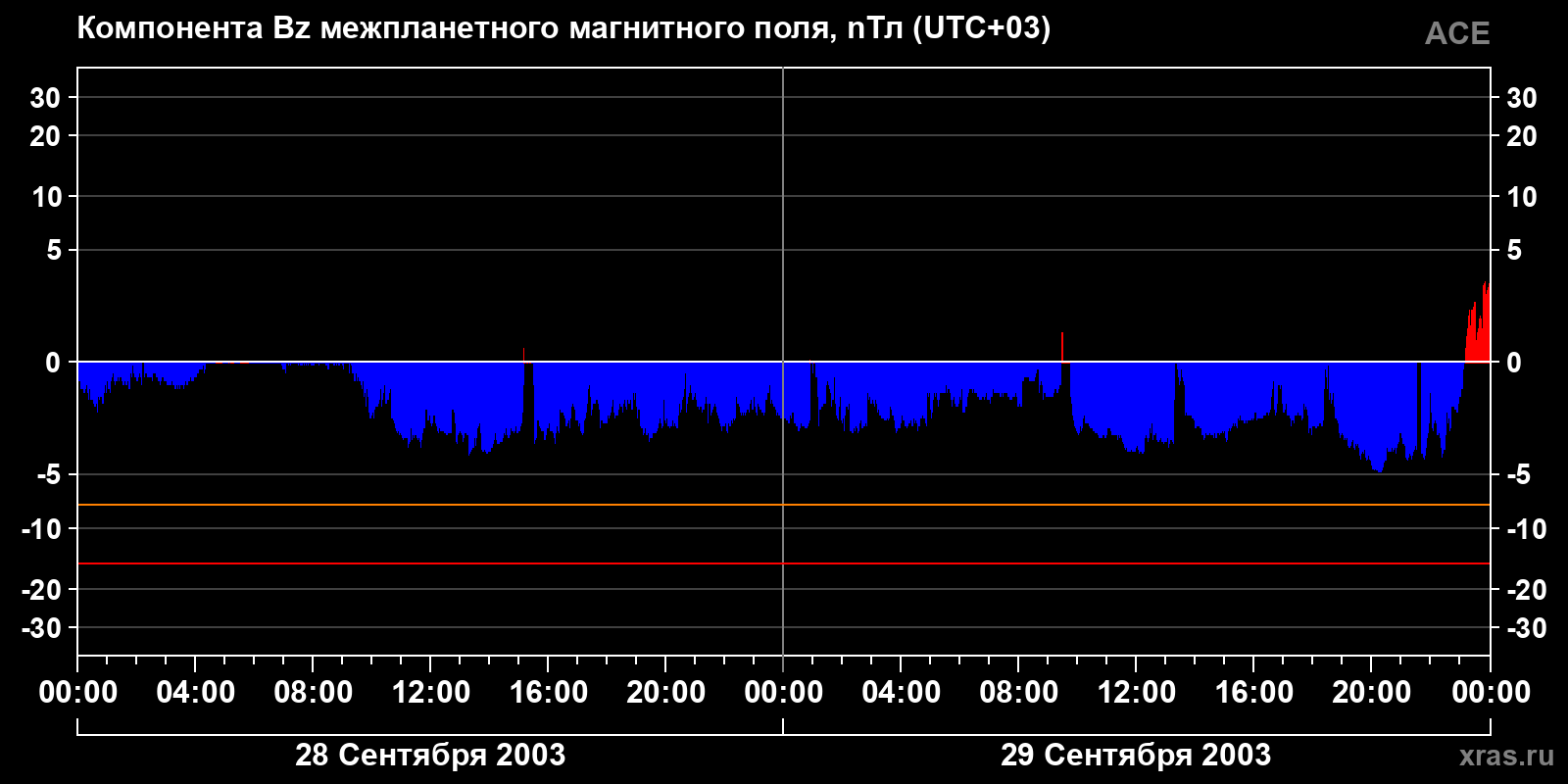 Компонента Bz межпланетного магнитного поля