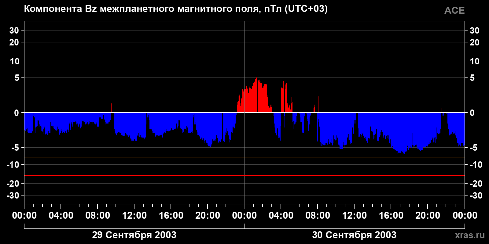Компонента Bz межпланетного магнитного поля