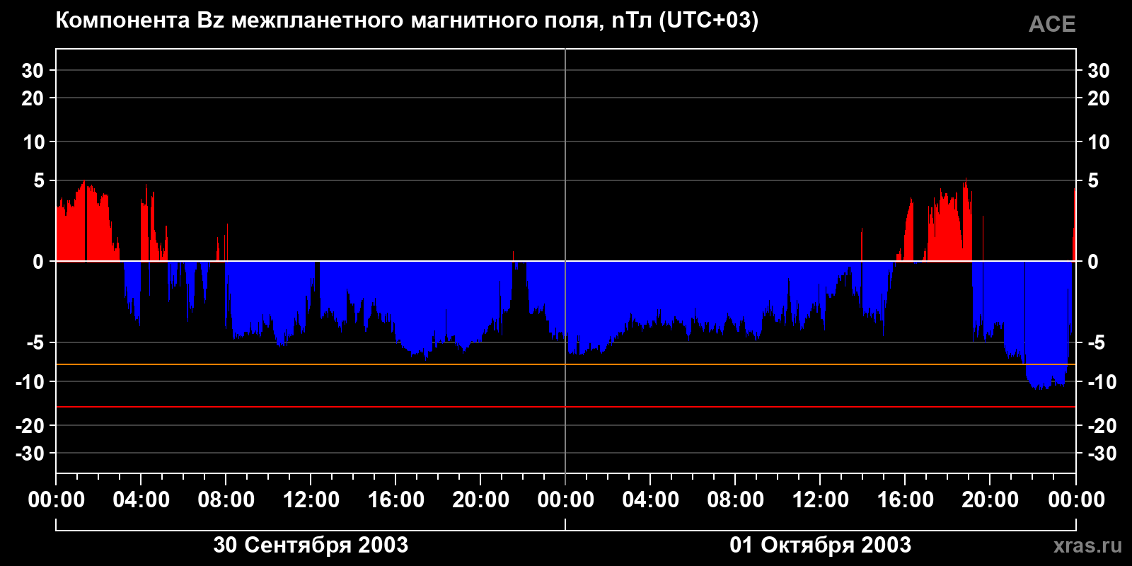 Компонента Bz межпланетного магнитного поля