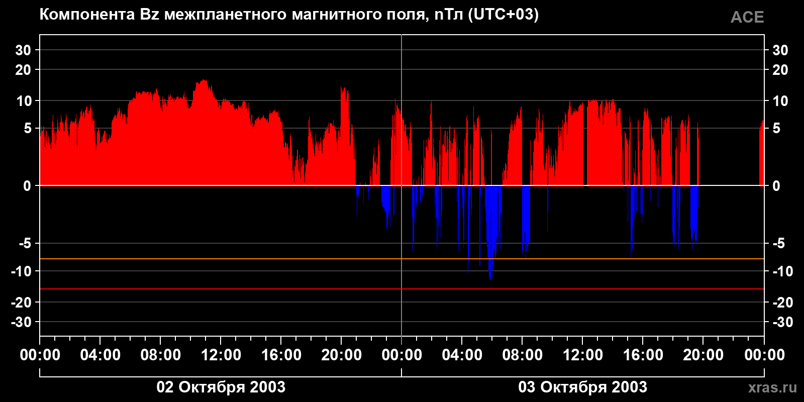 Компонента Bz межпланетного магнитного поля