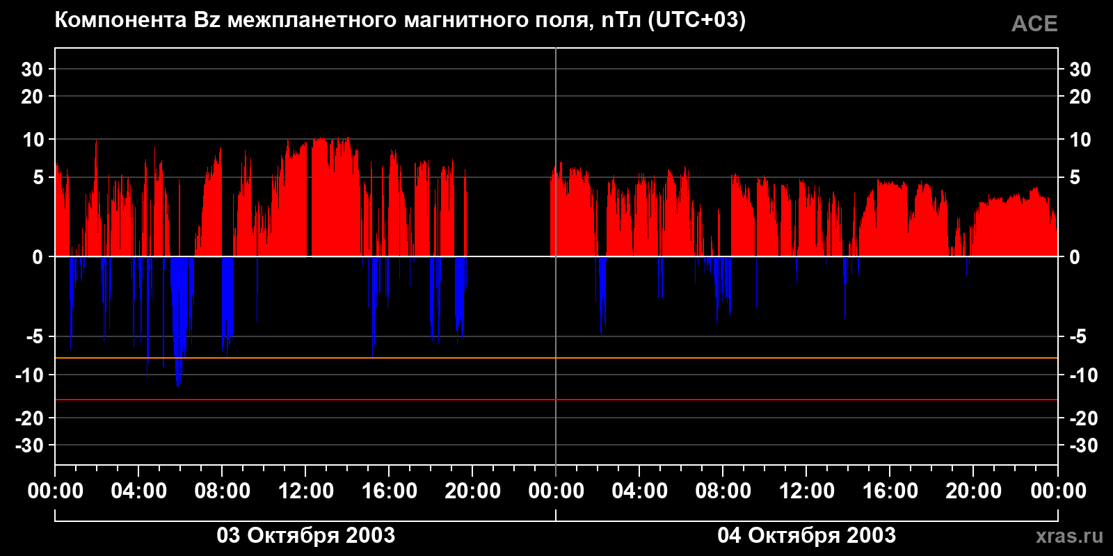Компонента Bz межпланетного магнитного поля