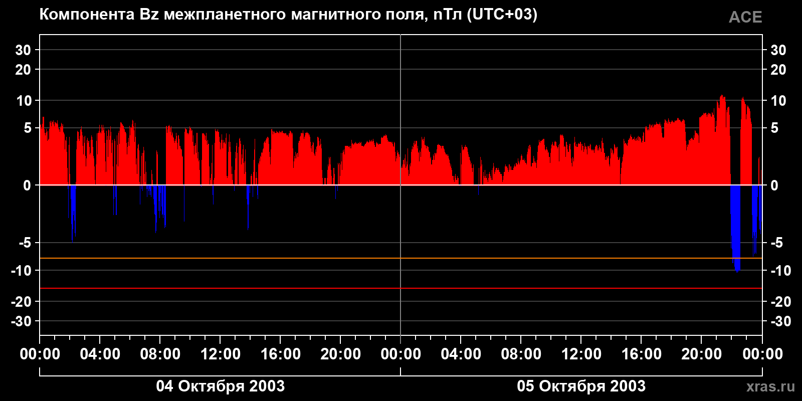 Компонента Bz межпланетного магнитного поля