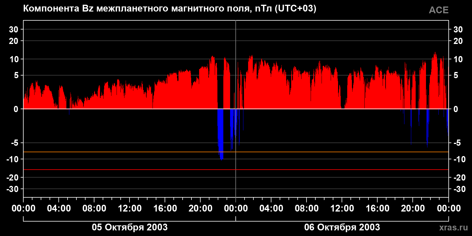 Компонента Bz межпланетного магнитного поля
