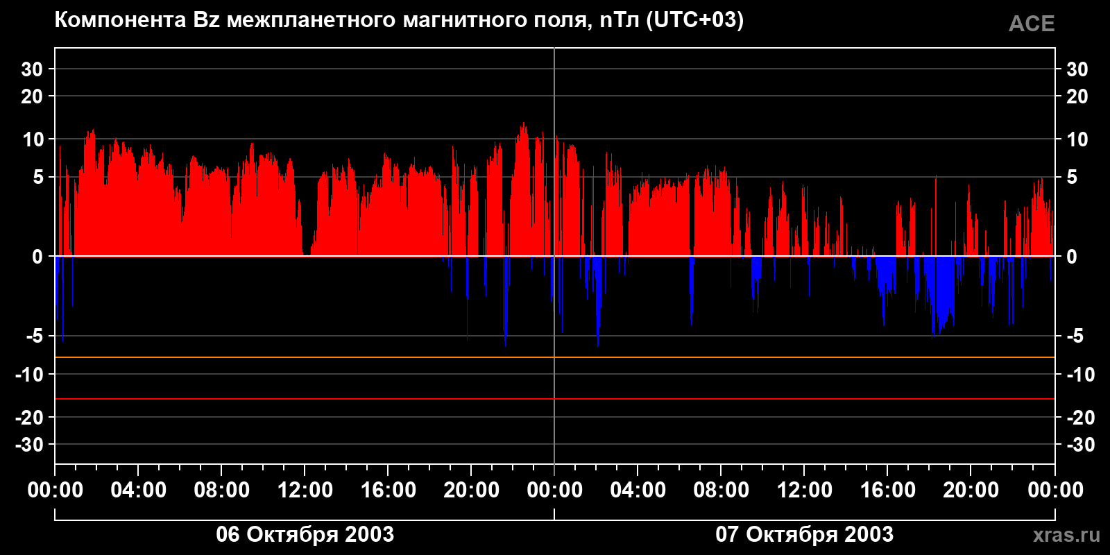 Компонента Bz межпланетного магнитного поля