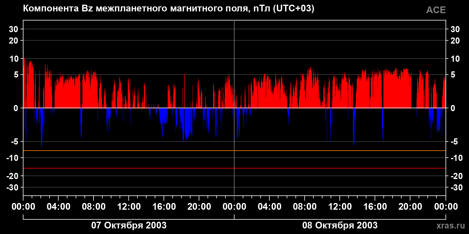 Компонента Bz межпланетного магнитного поля