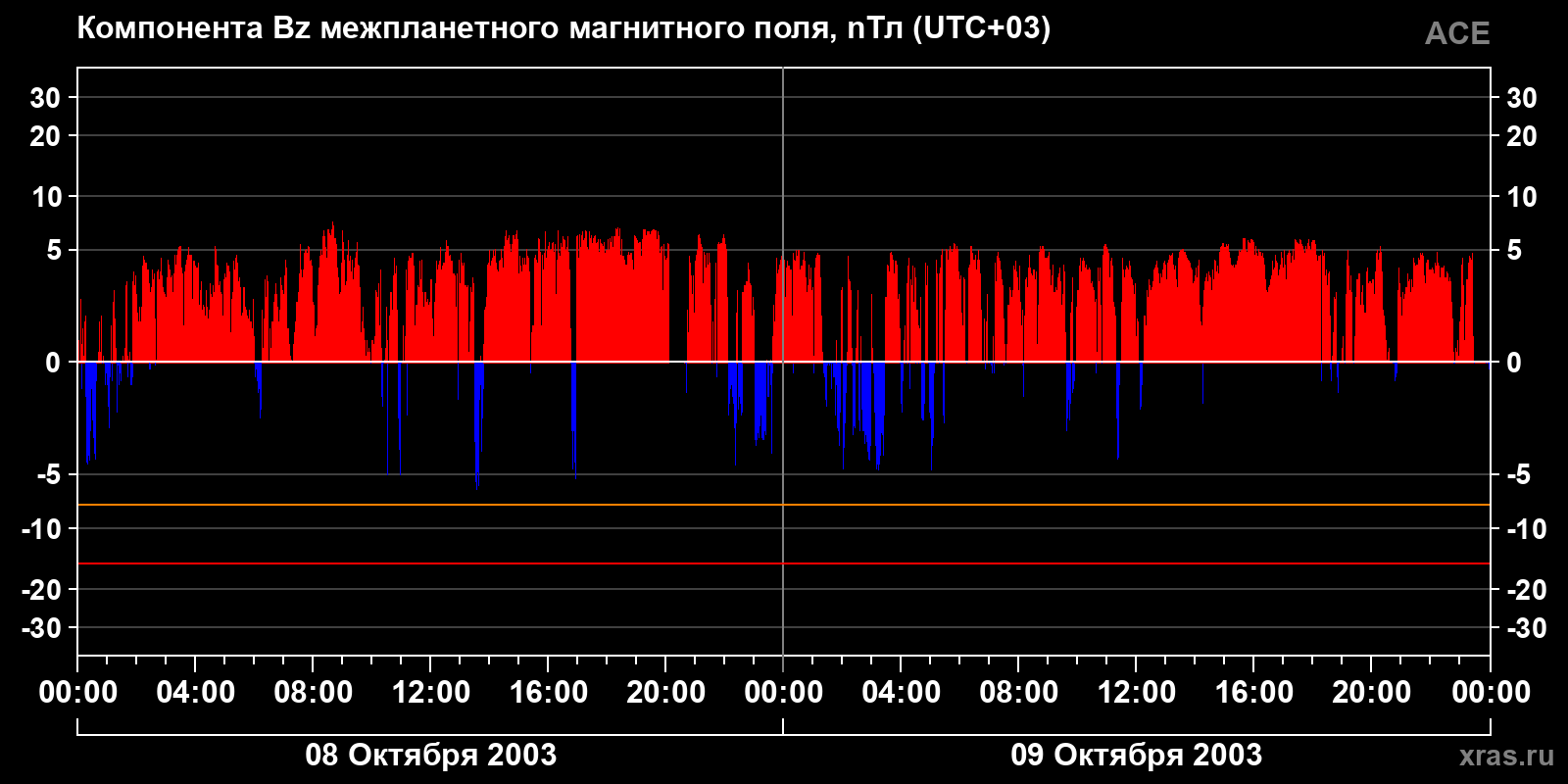 Компонента Bz межпланетного магнитного поля
