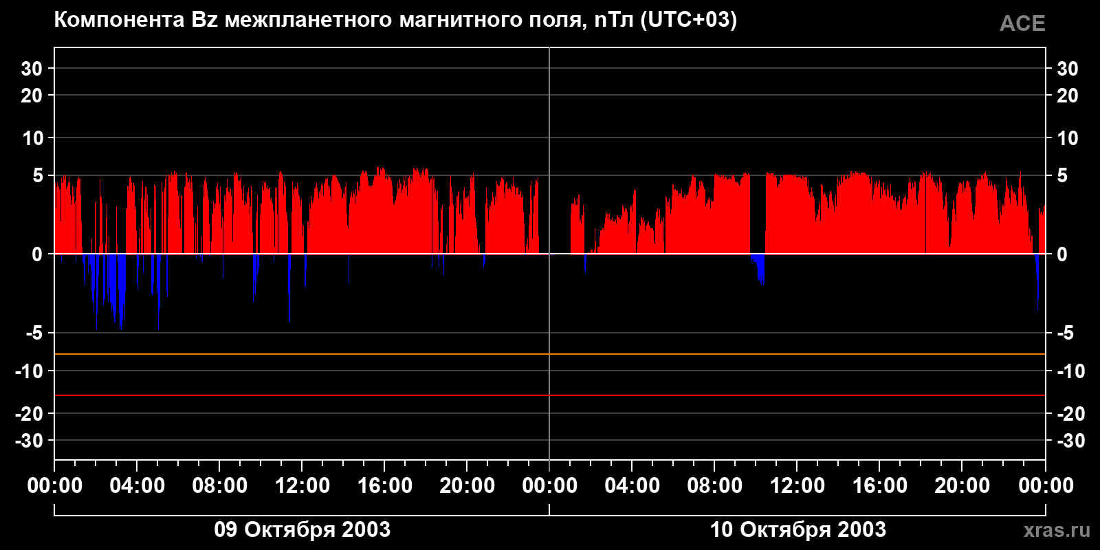 Компонента Bz межпланетного магнитного поля