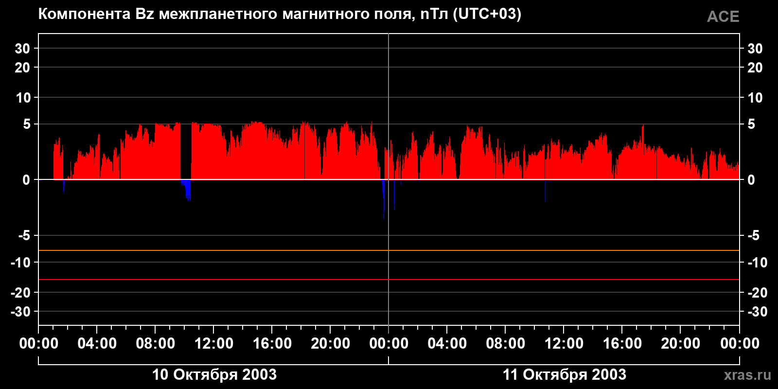 Компонента Bz межпланетного магнитного поля