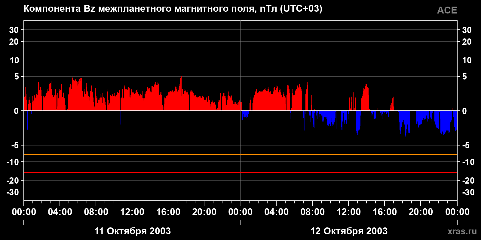Компонента Bz межпланетного магнитного поля