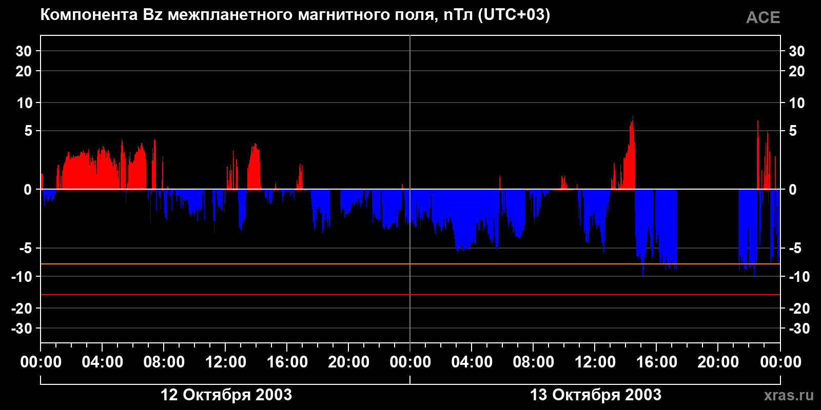Компонента Bz межпланетного магнитного поля