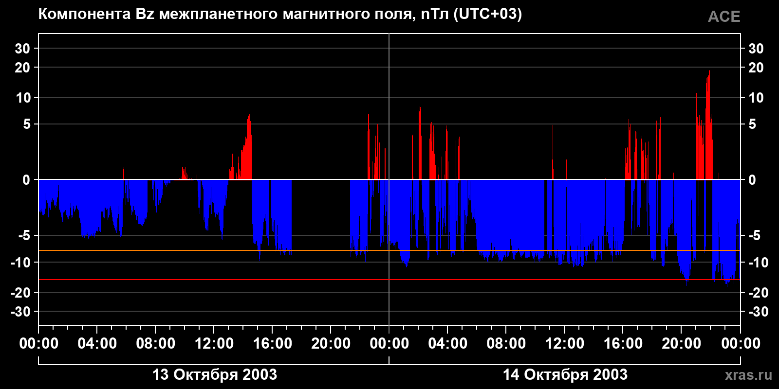 Компонента Bz межпланетного магнитного поля