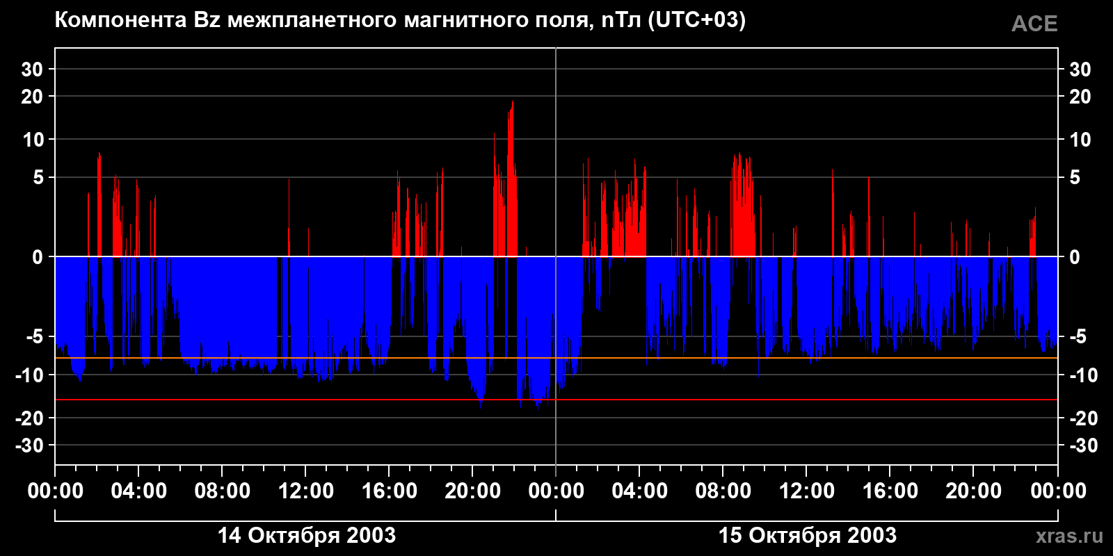 Компонента Bz межпланетного магнитного поля