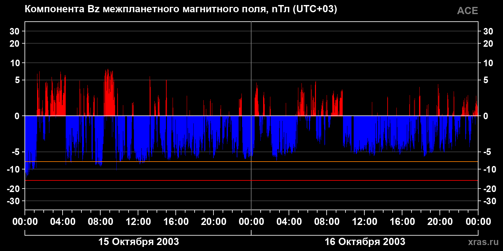 Компонента Bz межпланетного магнитного поля