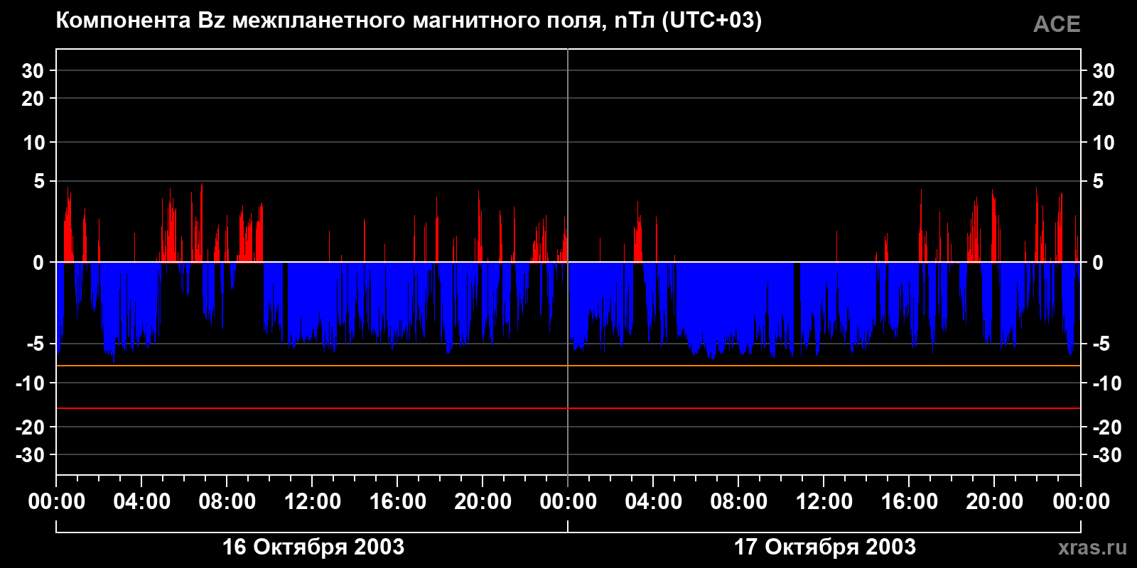 Компонента Bz межпланетного магнитного поля