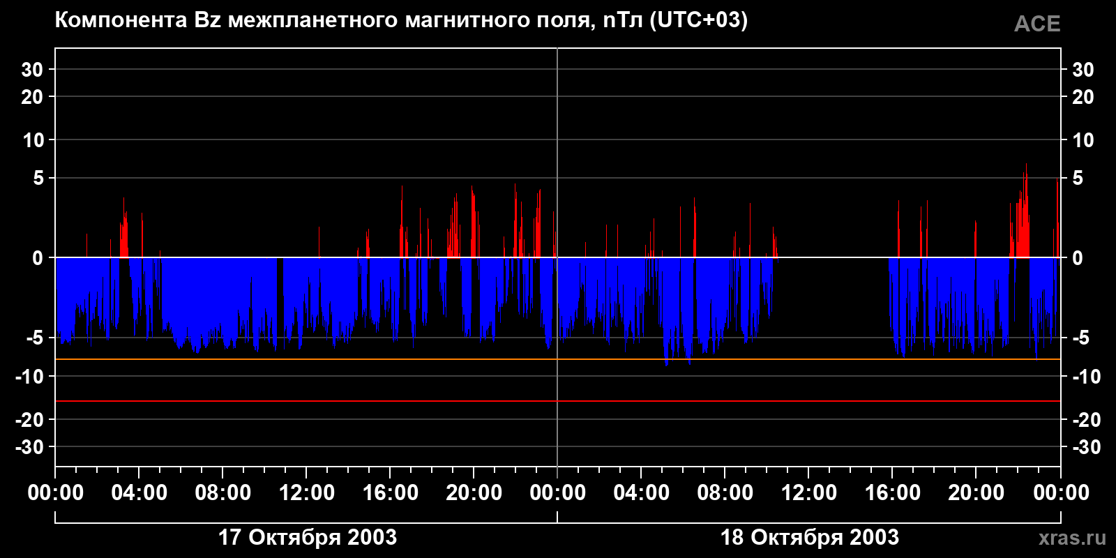 Компонента Bz межпланетного магнитного поля