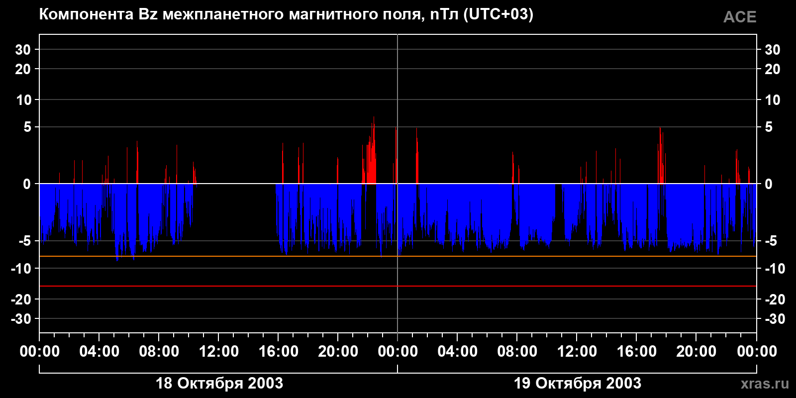 Компонента Bz межпланетного магнитного поля