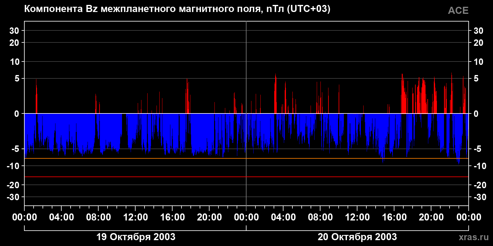 Компонента Bz межпланетного магнитного поля