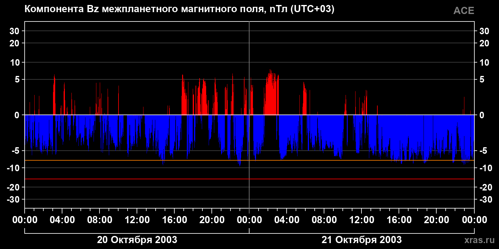 Компонента Bz межпланетного магнитного поля