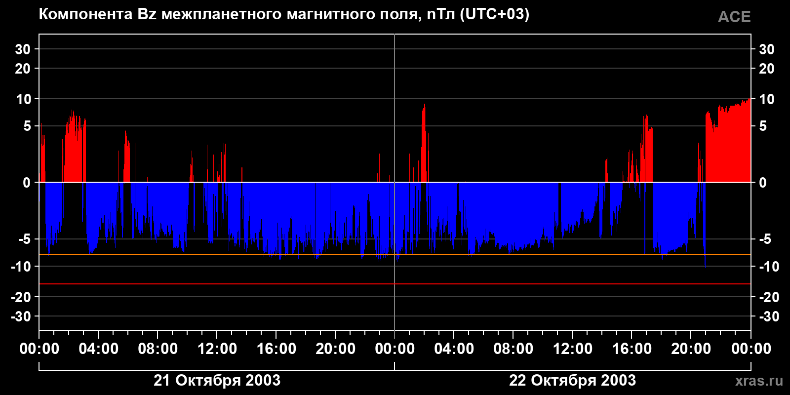 Компонента Bz межпланетного магнитного поля
