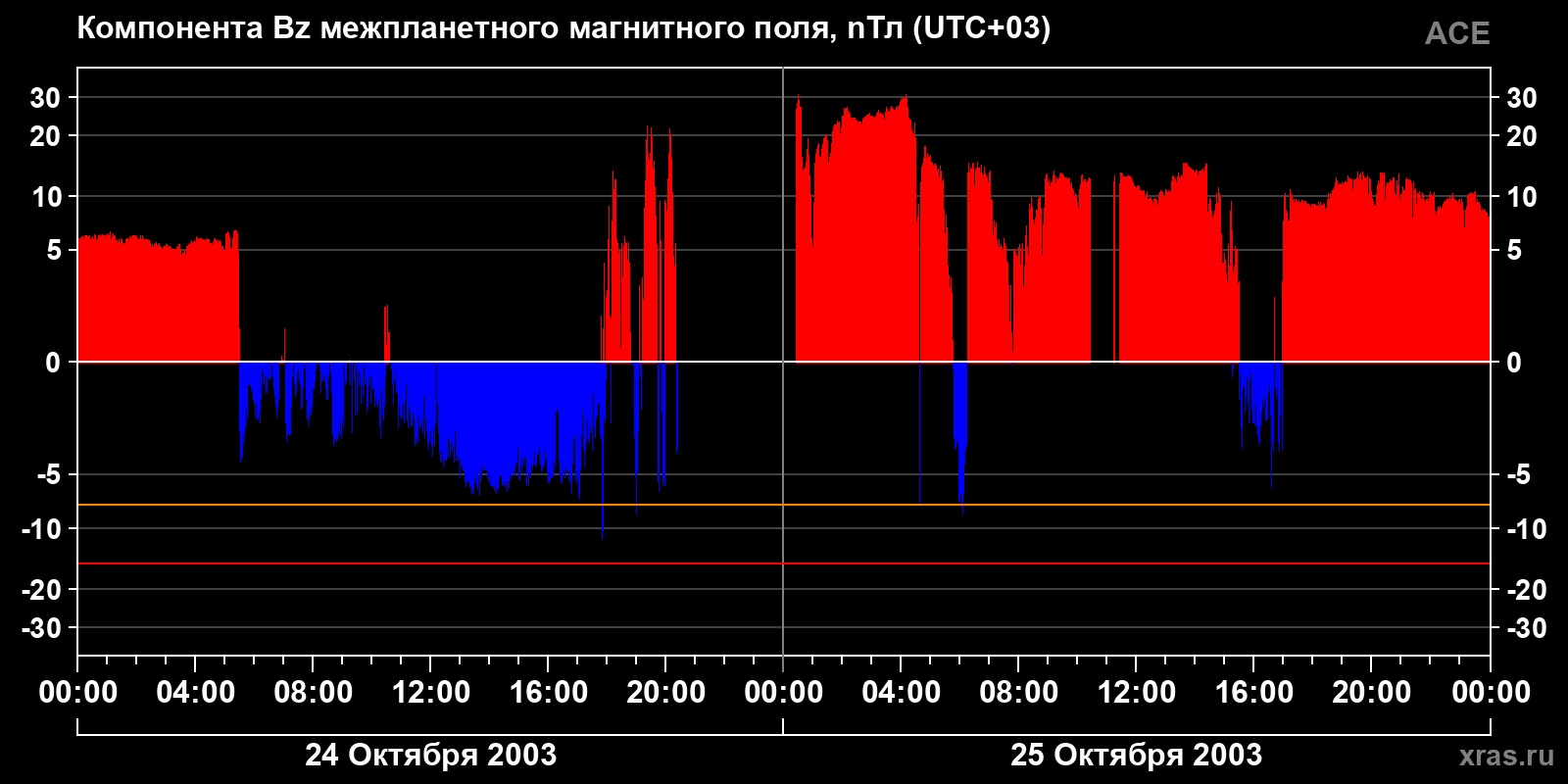 Компонента Bz межпланетного магнитного поля