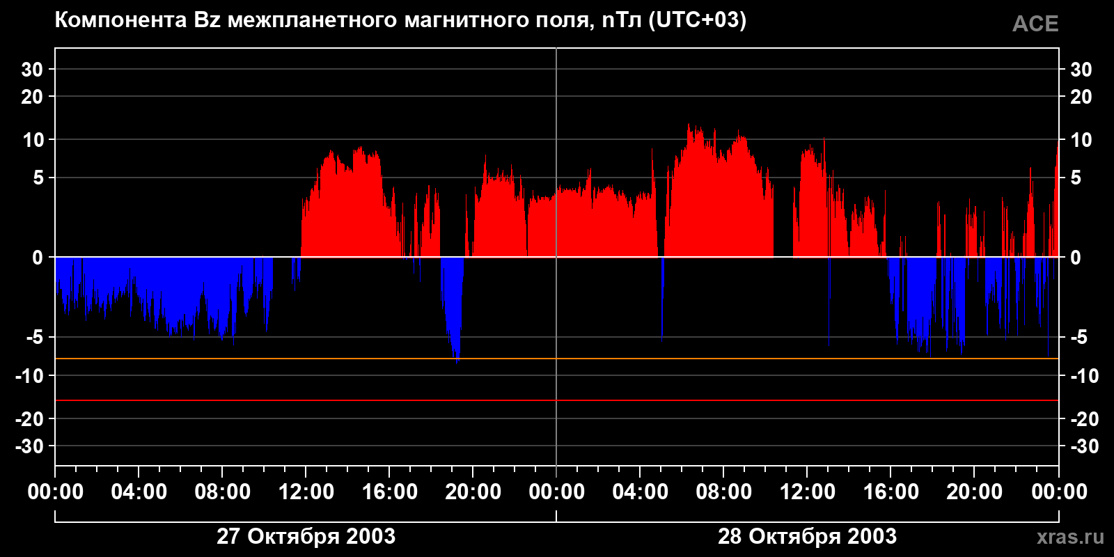 Компонента Bz межпланетного магнитного поля