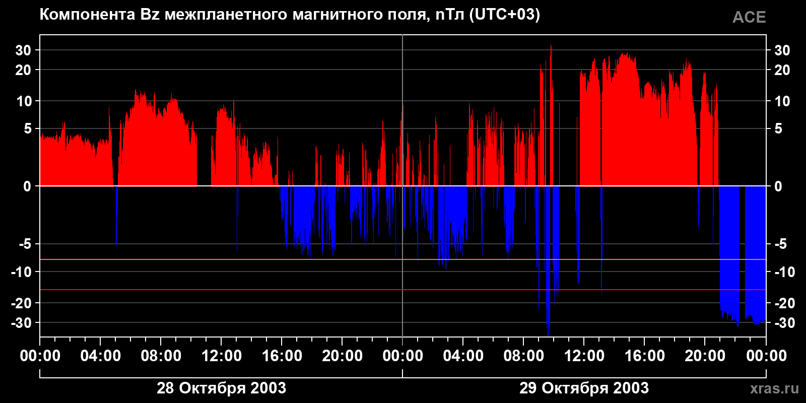 Компонента Bz межпланетного магнитного поля