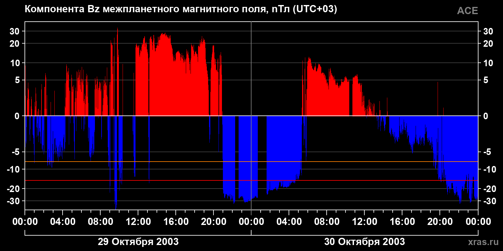 Компонента Bz межпланетного магнитного поля
