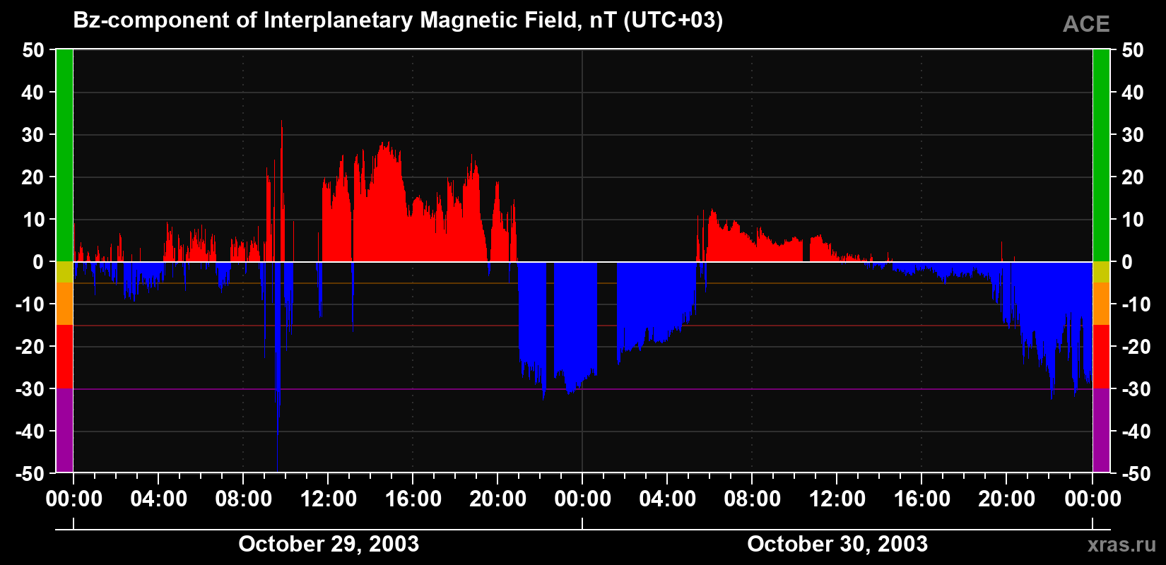 The Bz component of the solar wind magnetic field