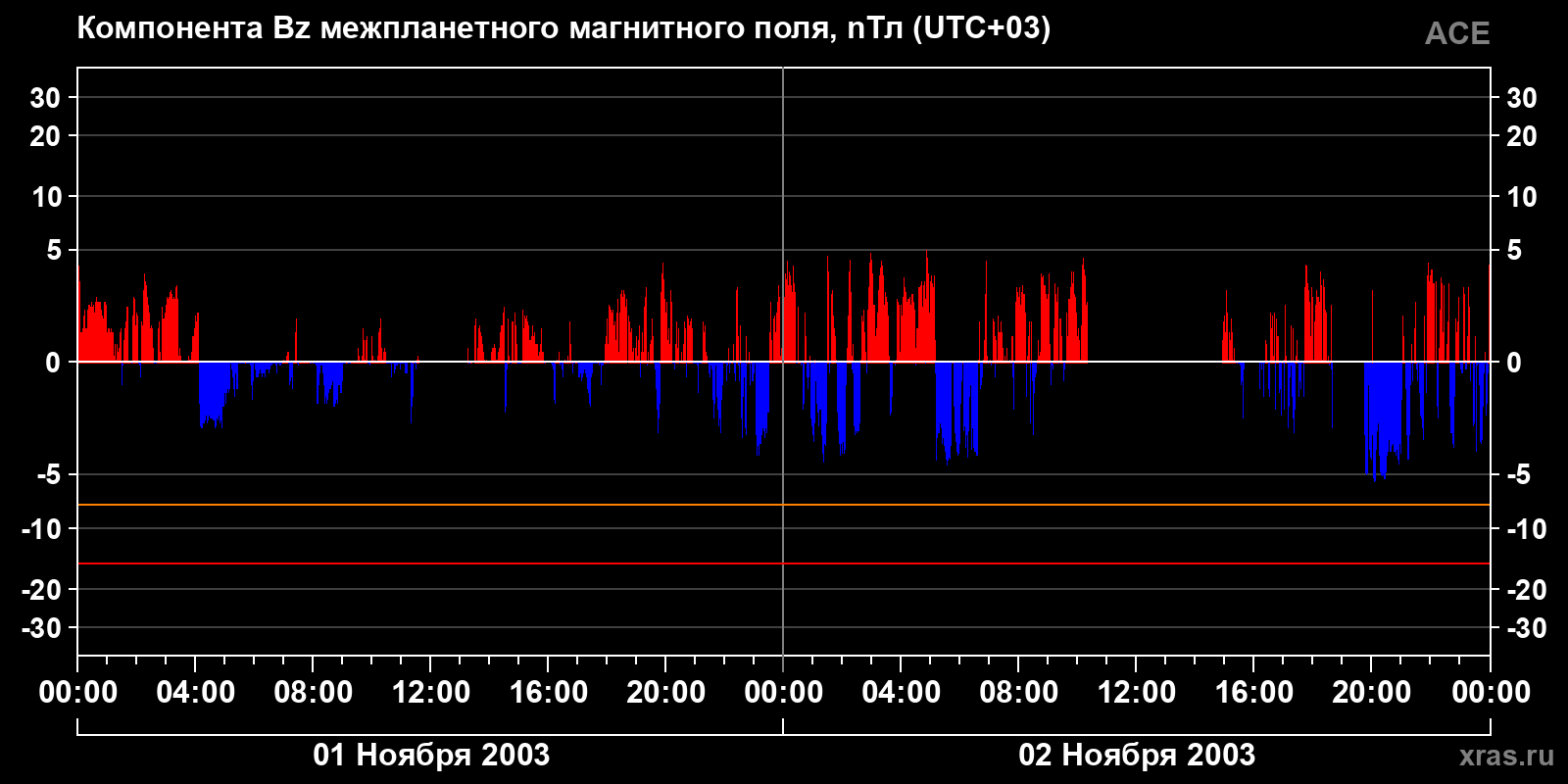 Компонента Bz межпланетного магнитного поля
