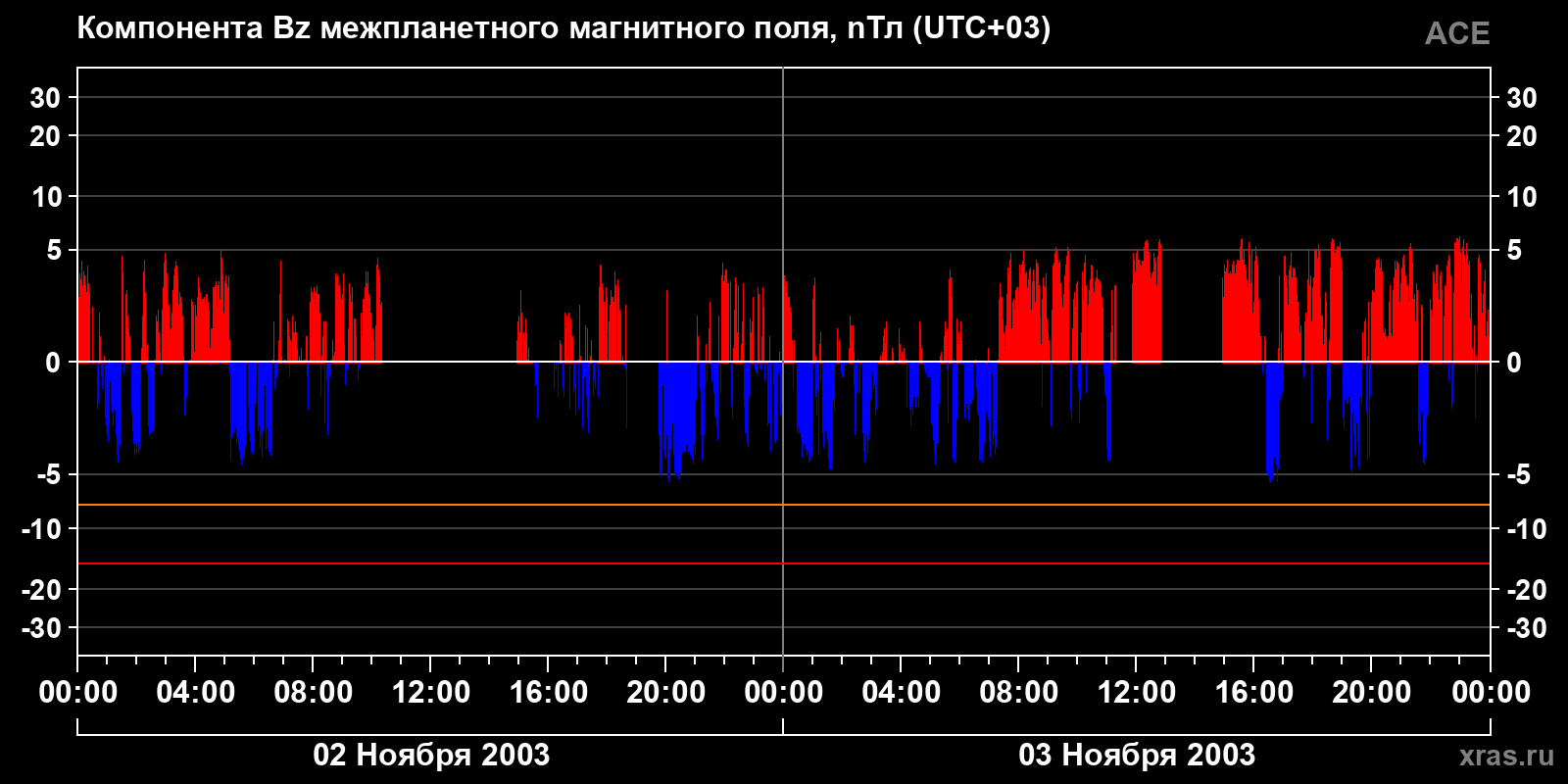 Компонента Bz межпланетного магнитного поля