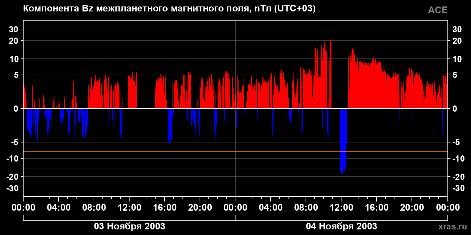 Компонента Bz межпланетного магнитного поля