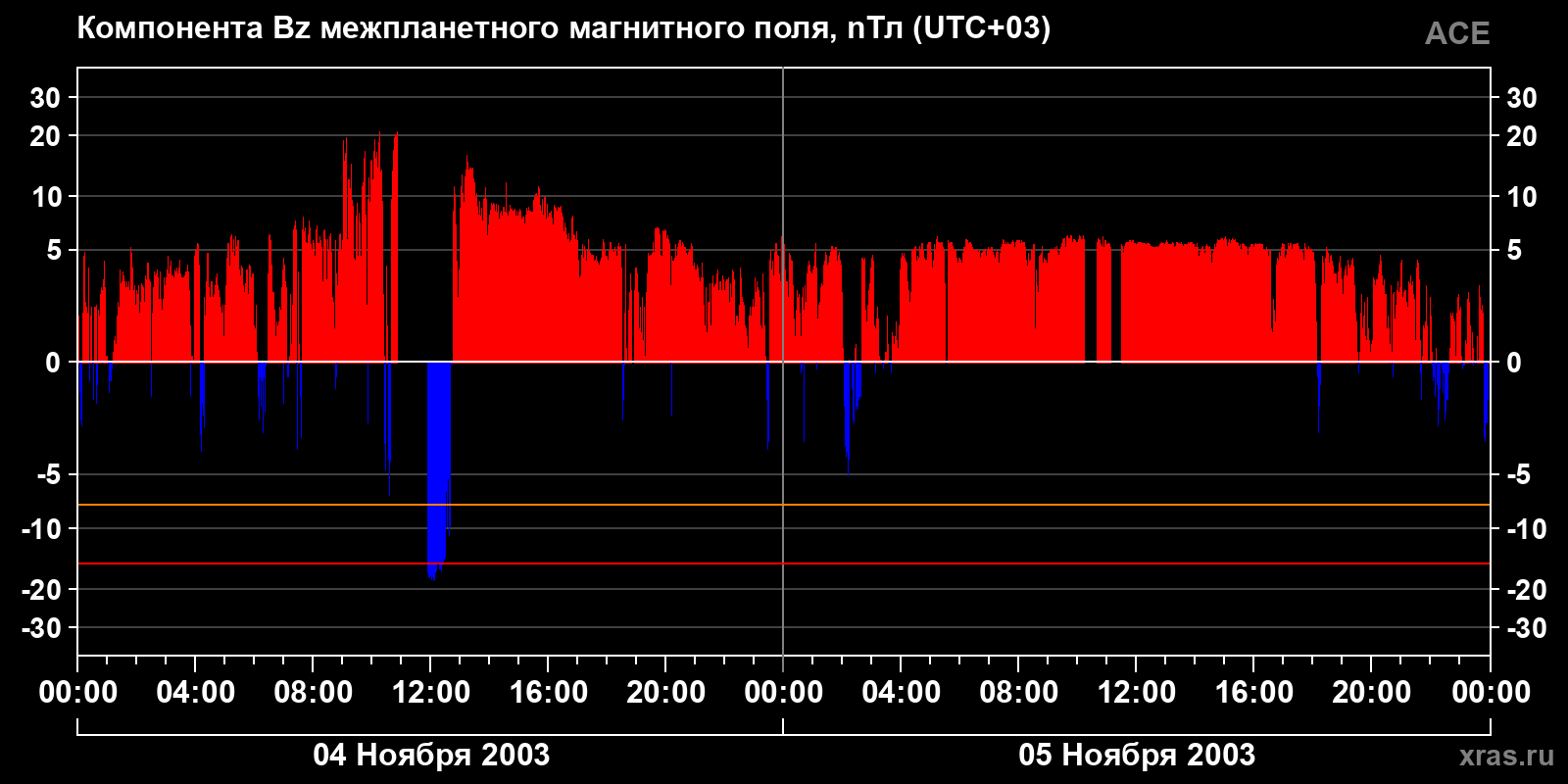 Компонента Bz межпланетного магнитного поля
