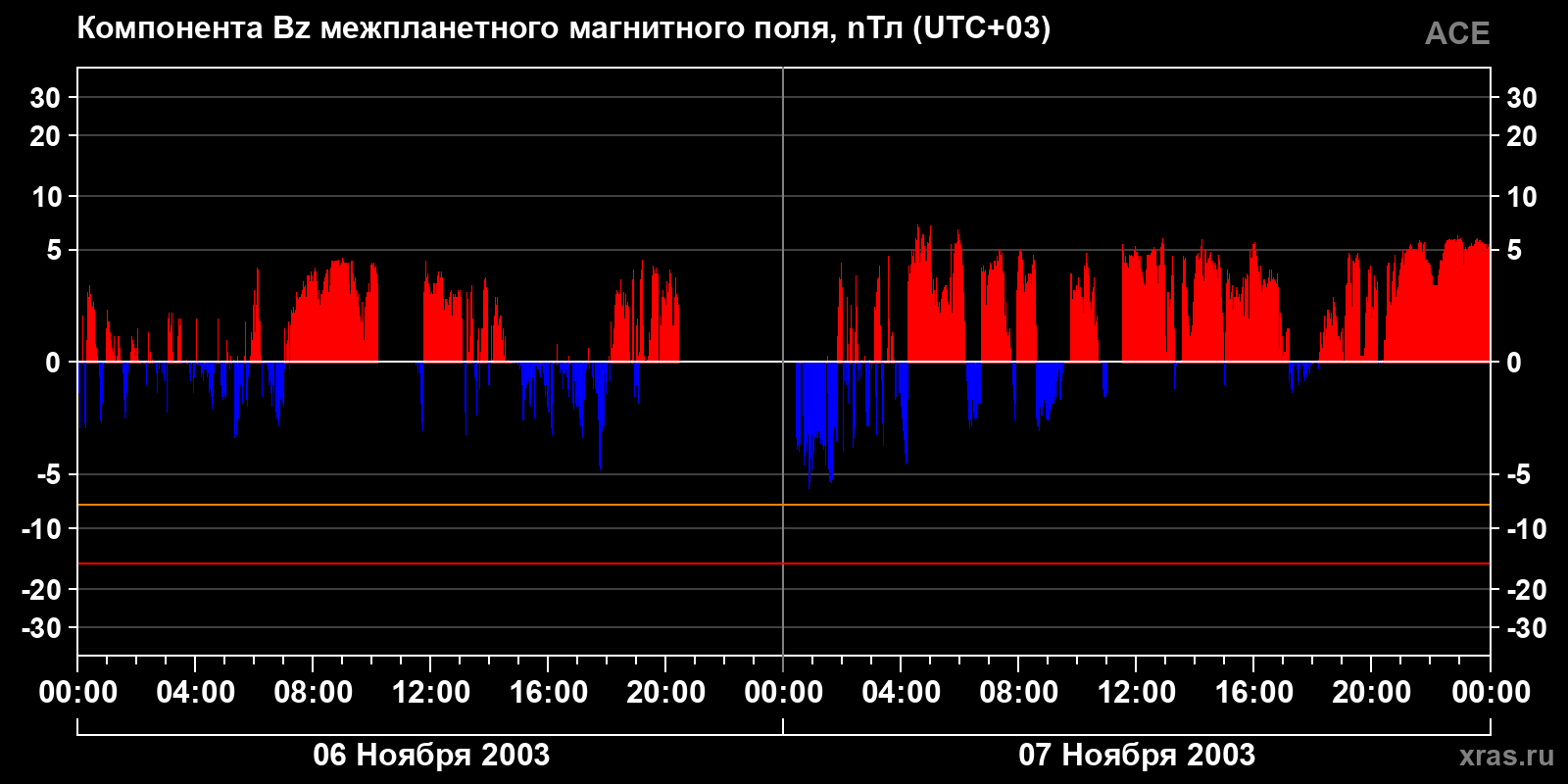Компонента Bz межпланетного магнитного поля