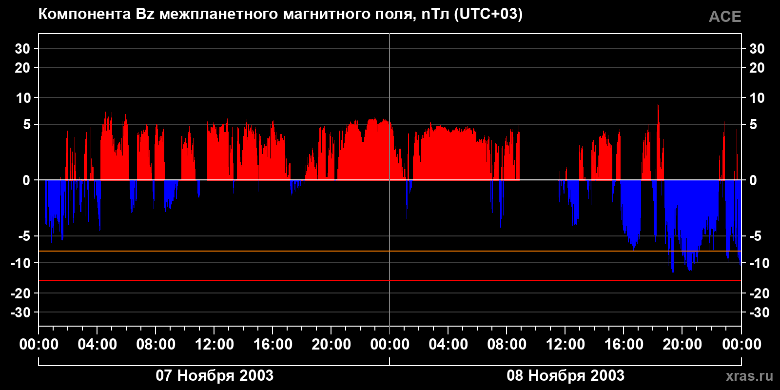 Компонента Bz межпланетного магнитного поля