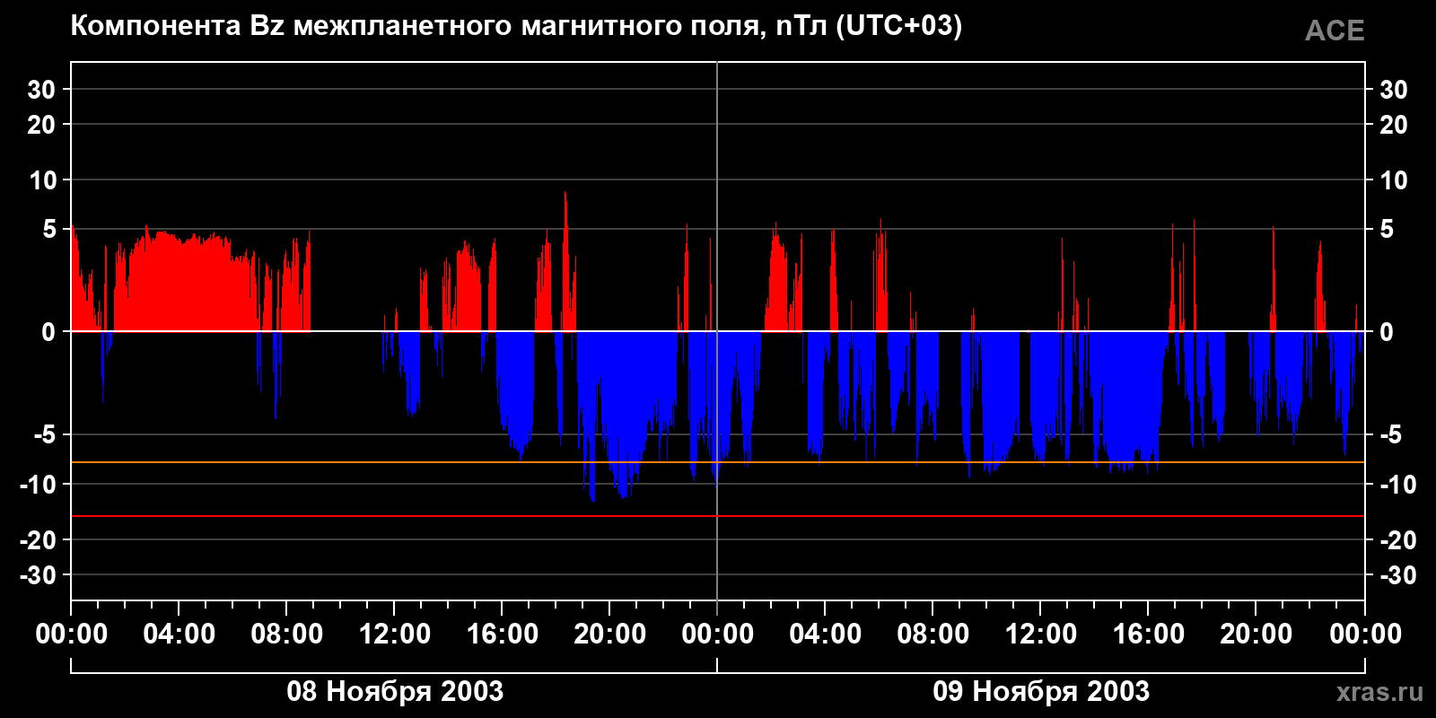 Компонента Bz межпланетного магнитного поля