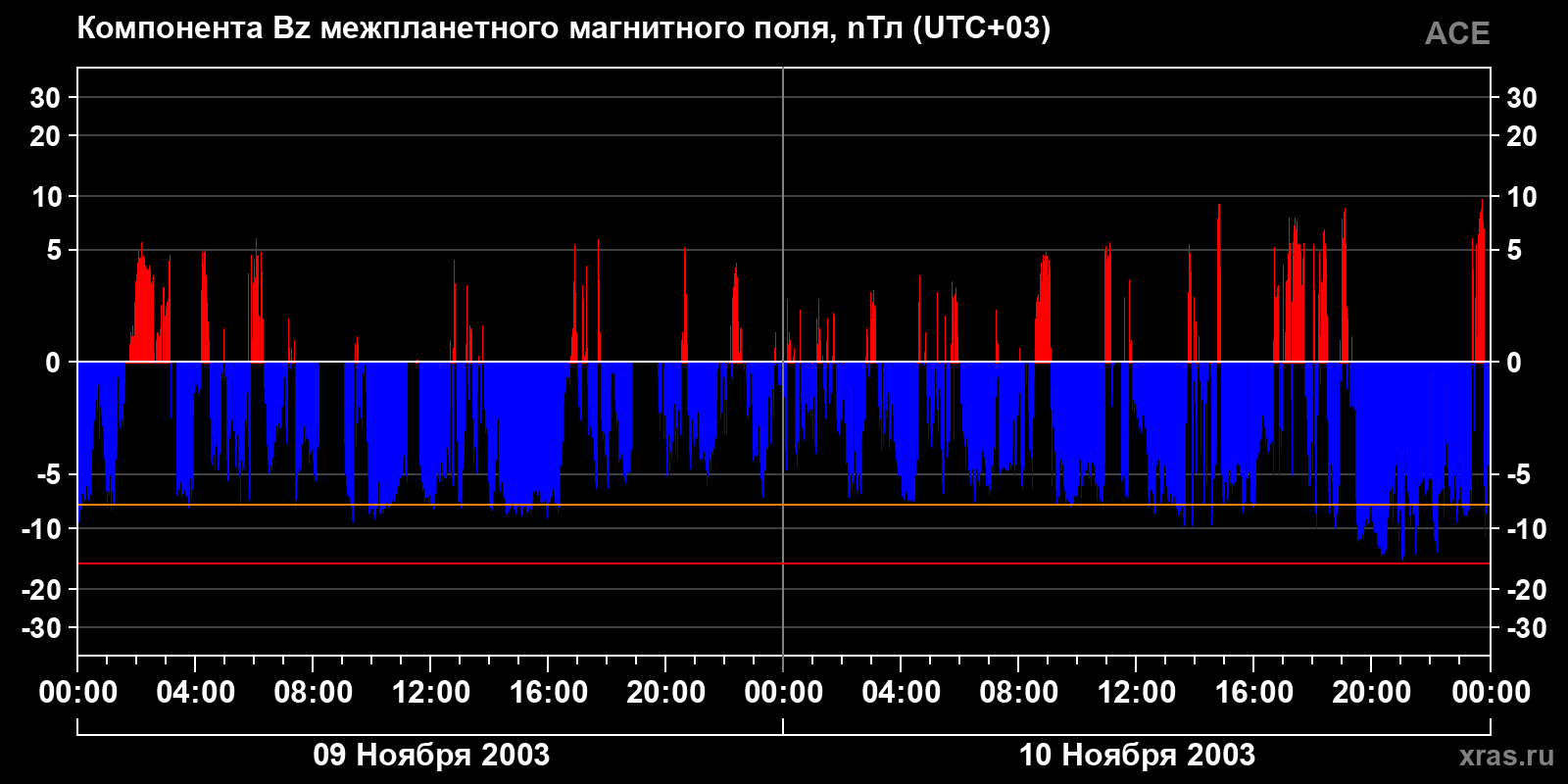 Компонента Bz межпланетного магнитного поля
