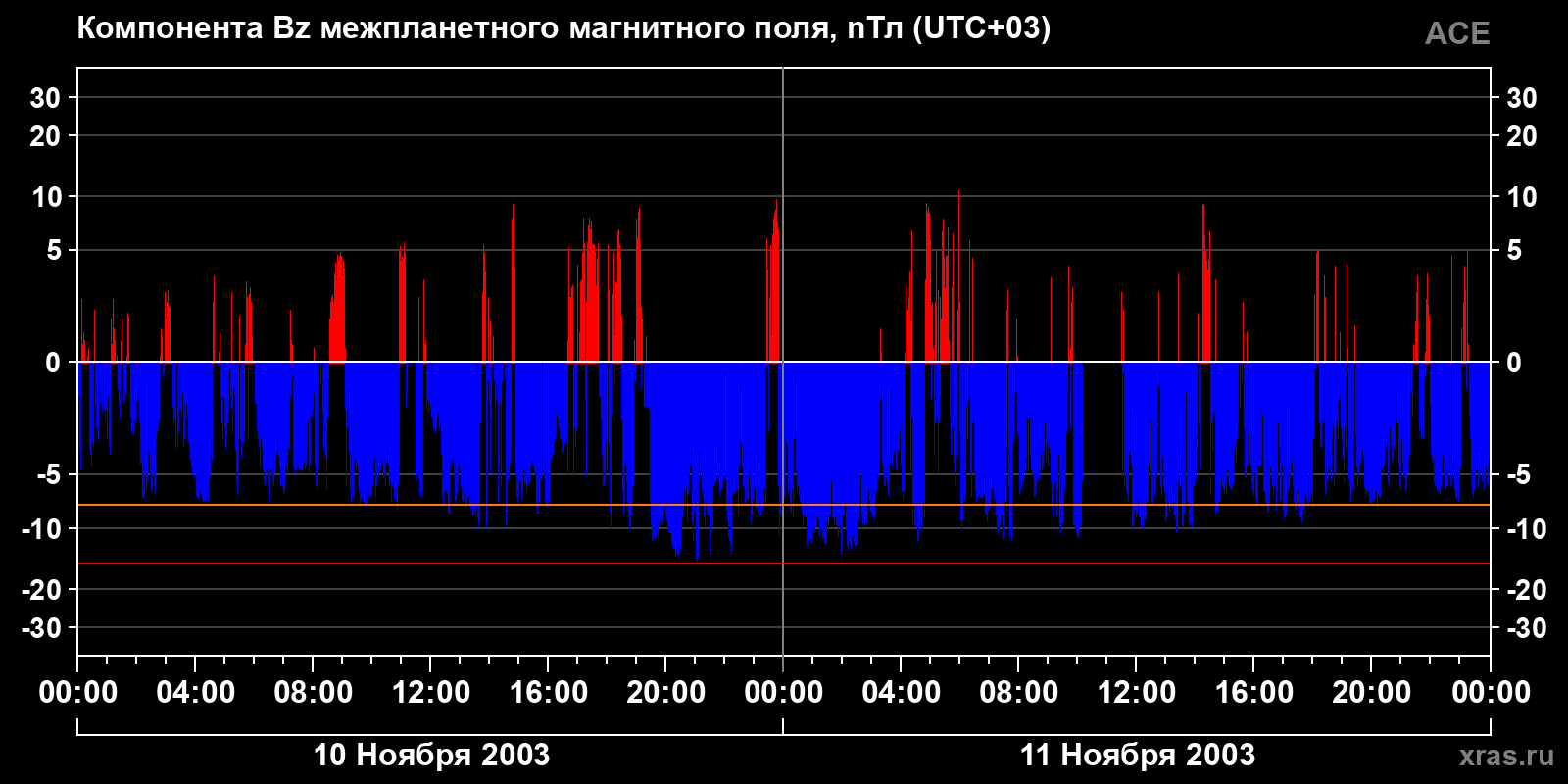 Компонента Bz межпланетного магнитного поля