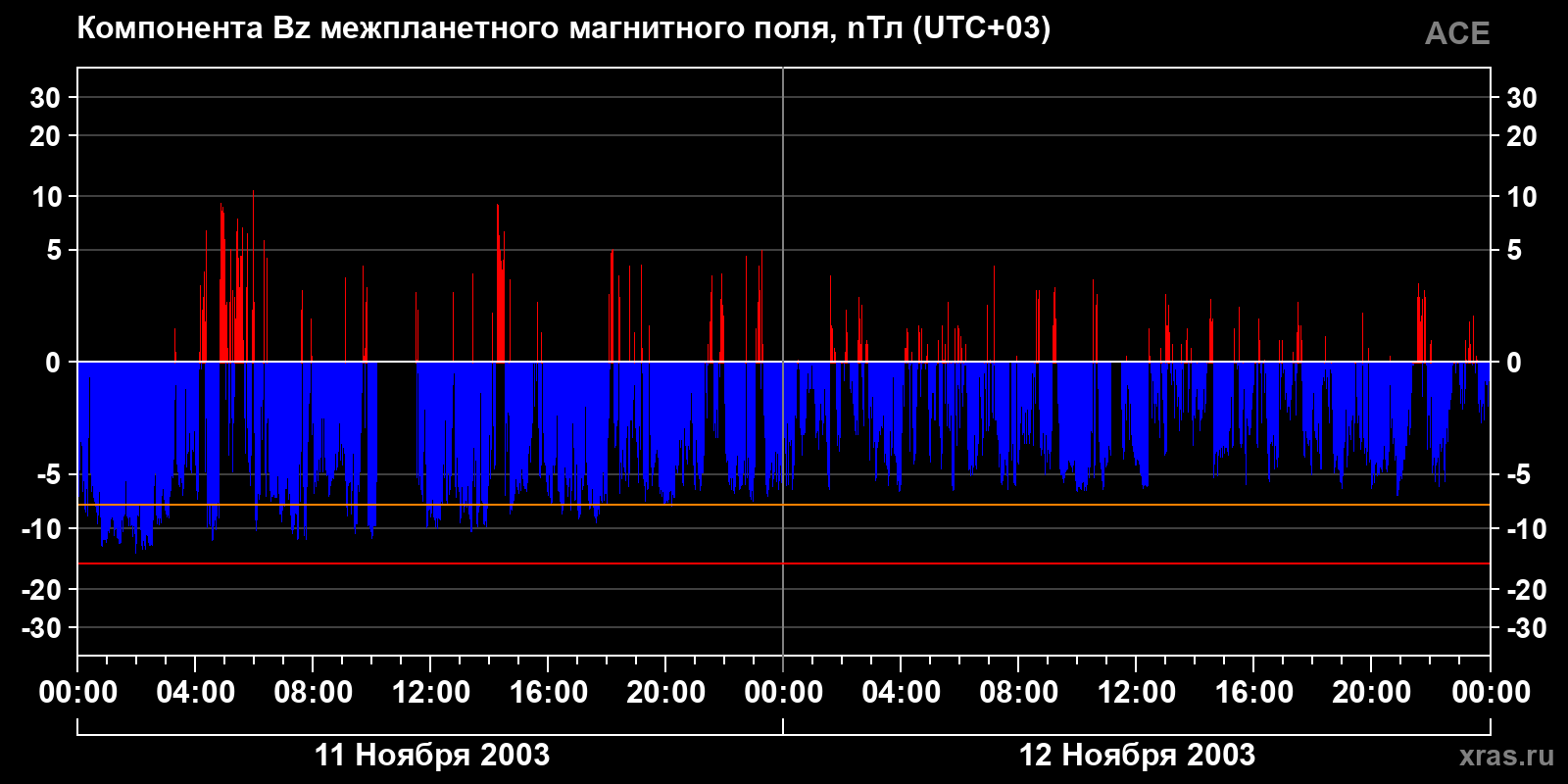 Компонента Bz межпланетного магнитного поля