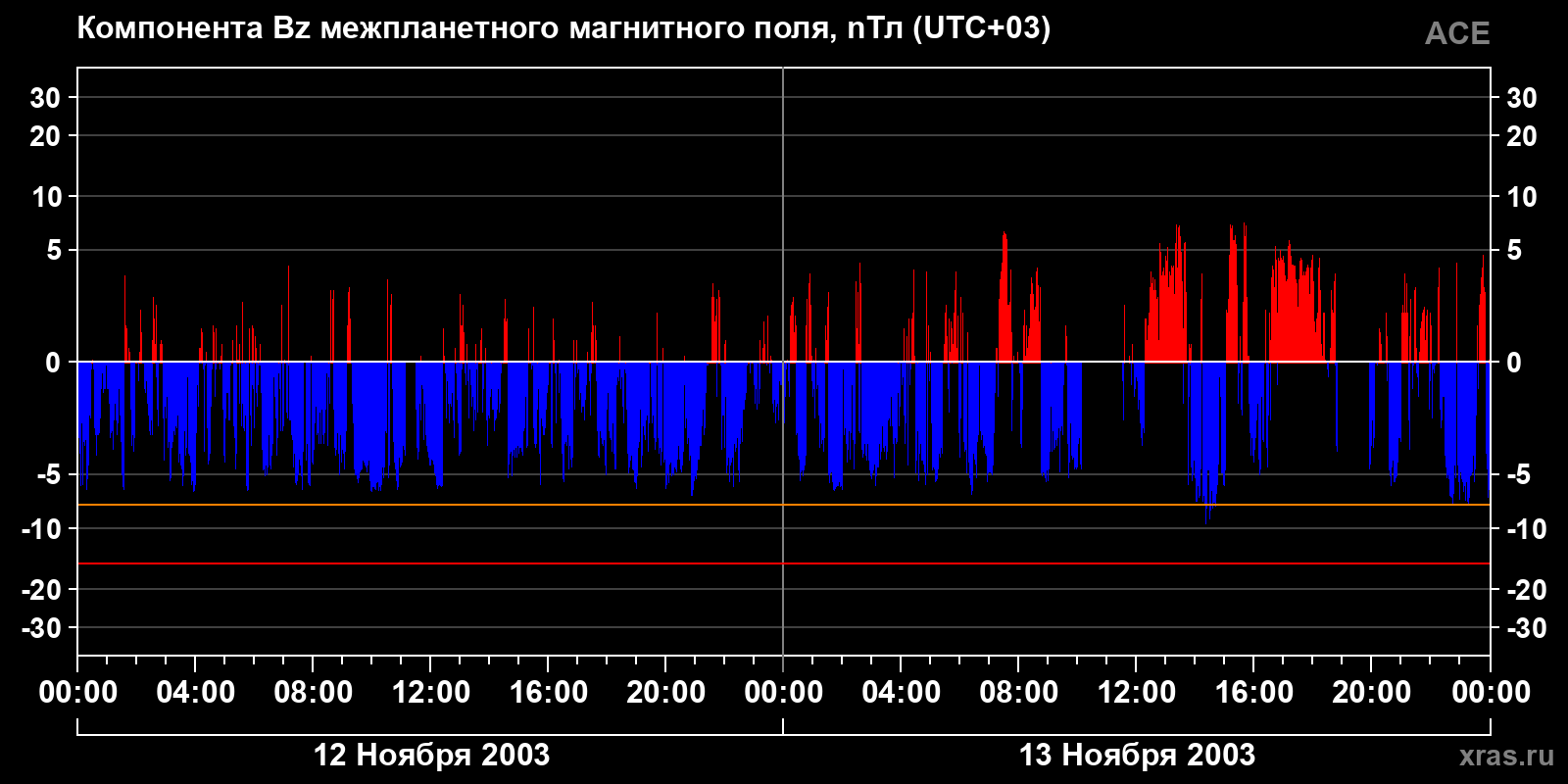 Компонента Bz межпланетного магнитного поля